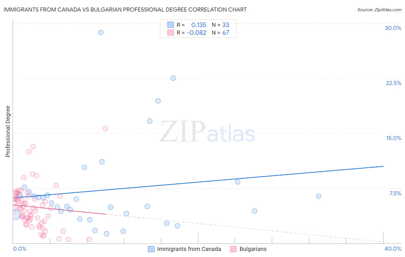 Immigrants from Canada vs Bulgarian Professional Degree