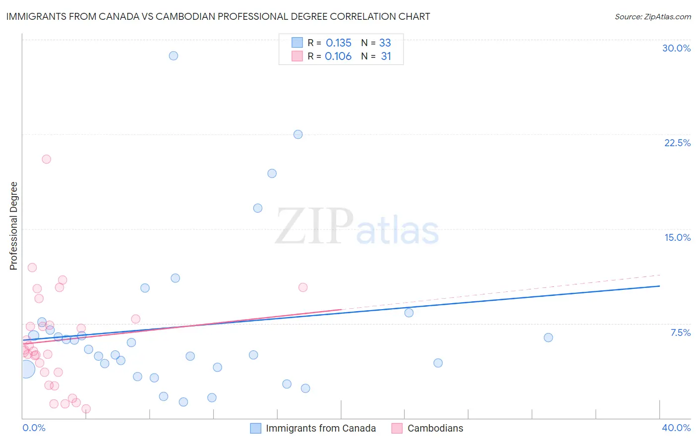 Immigrants from Canada vs Cambodian Professional Degree