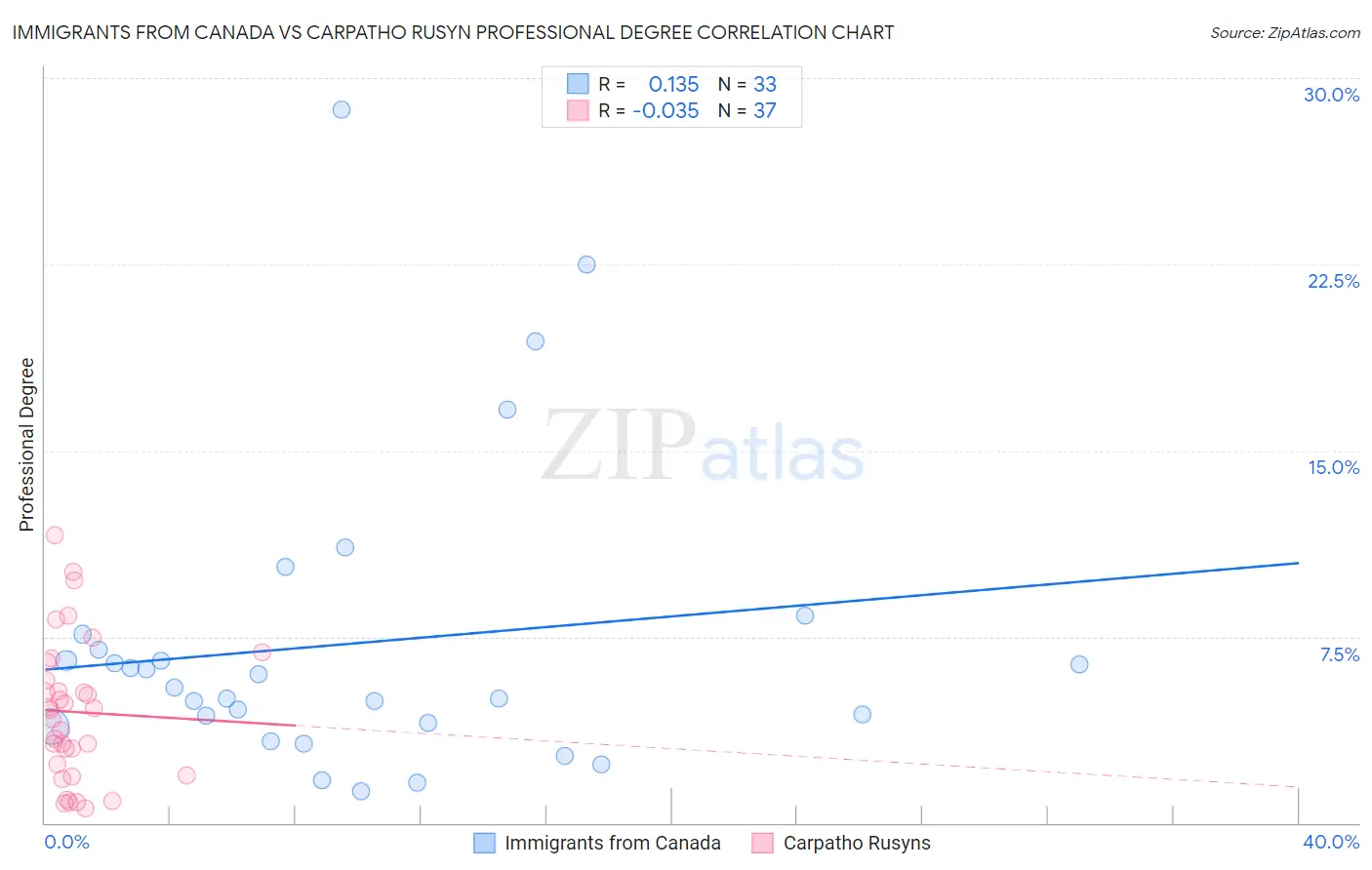 Immigrants from Canada vs Carpatho Rusyn Professional Degree