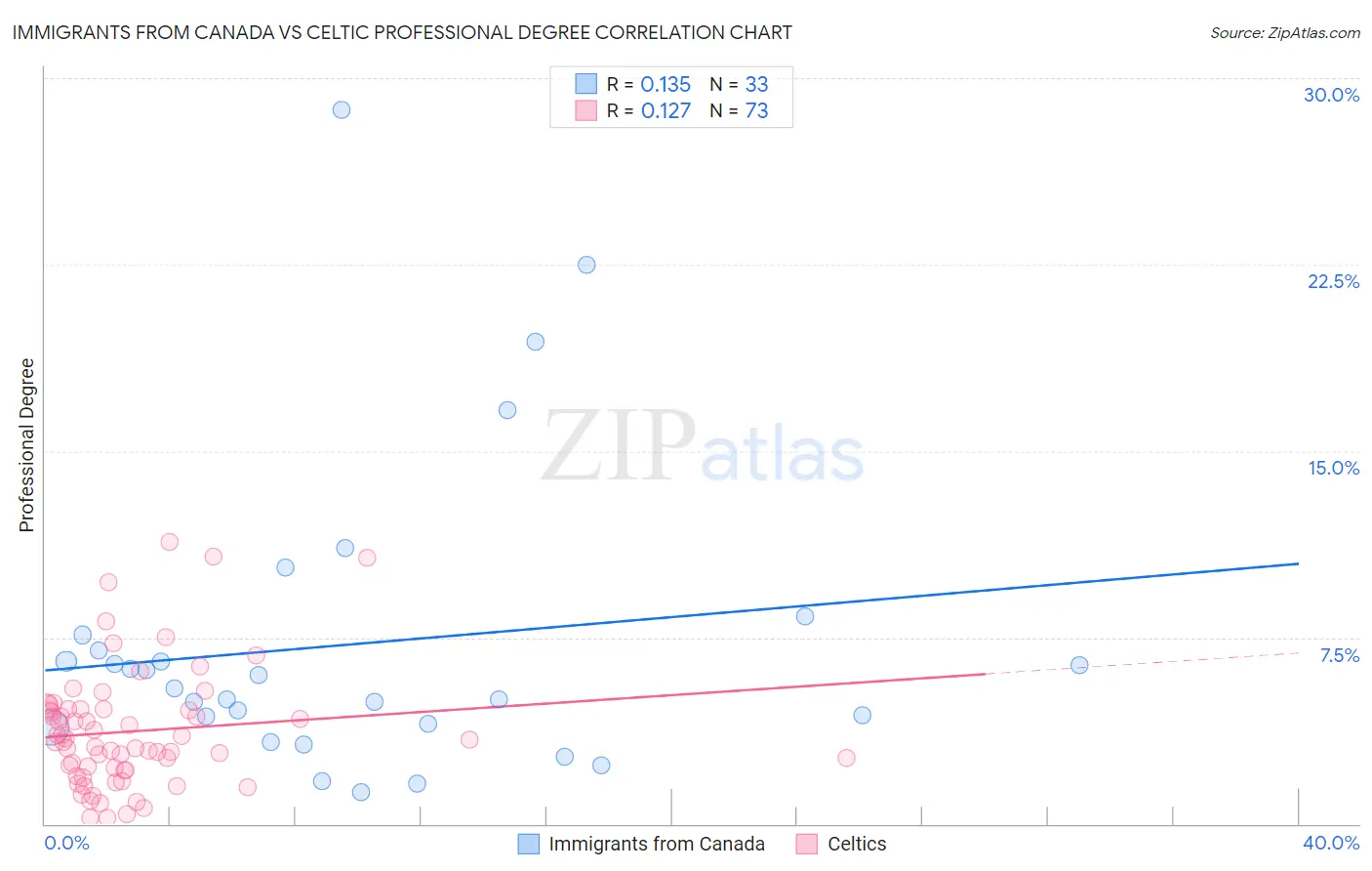 Immigrants from Canada vs Celtic Professional Degree