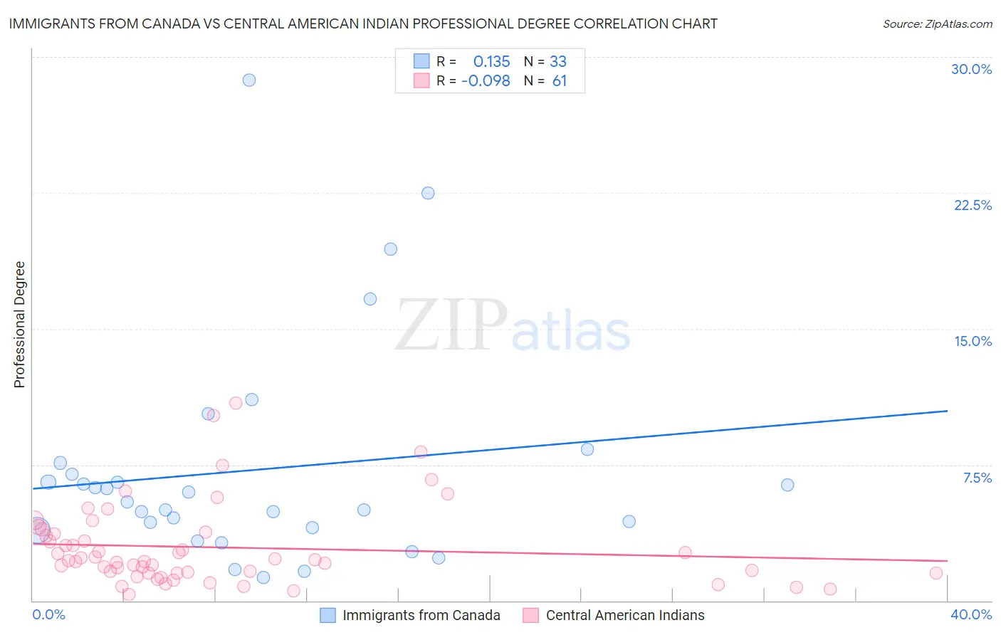 Immigrants from Canada vs Central American Indian Professional Degree