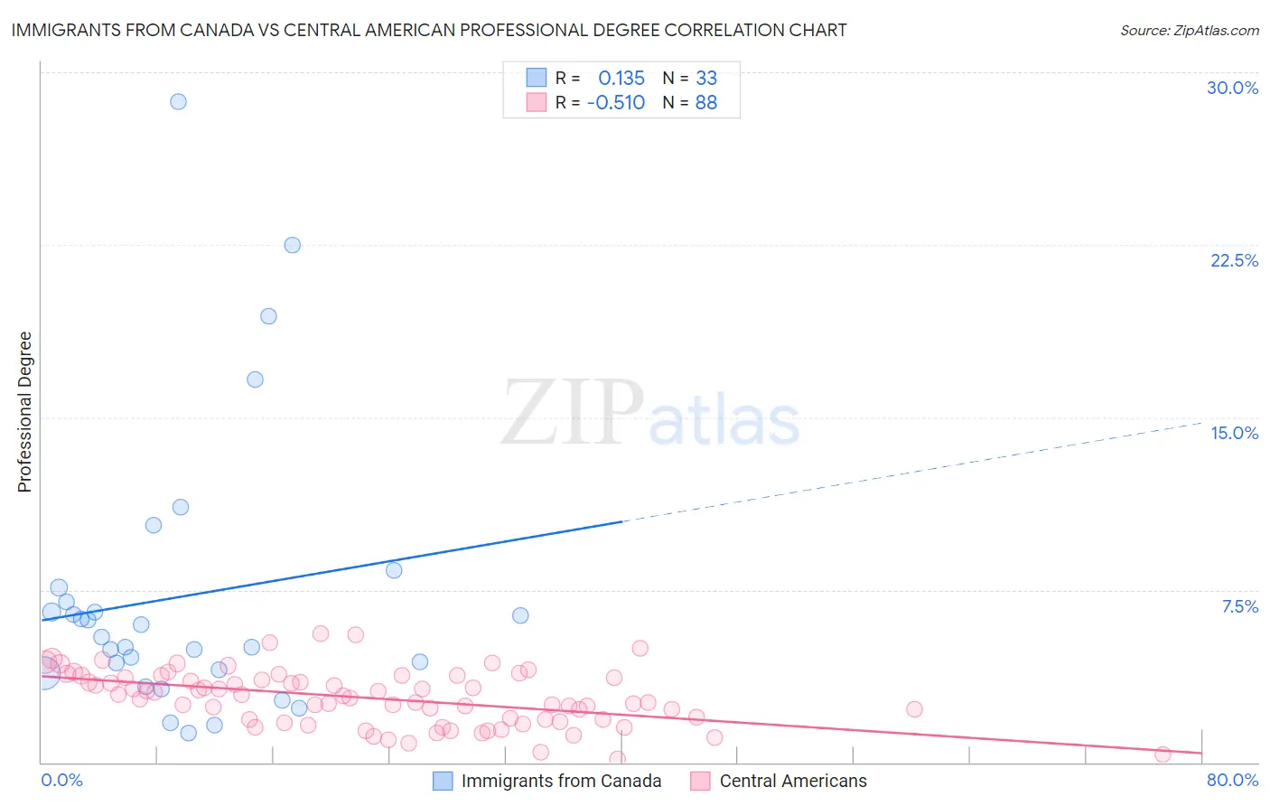 Immigrants from Canada vs Central American Professional Degree