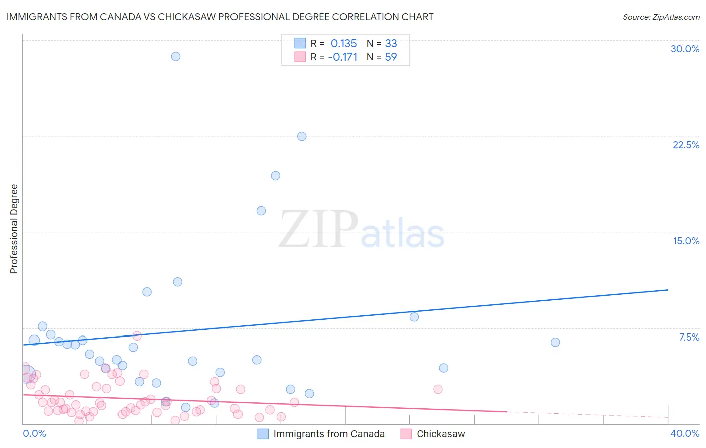 Immigrants from Canada vs Chickasaw Professional Degree