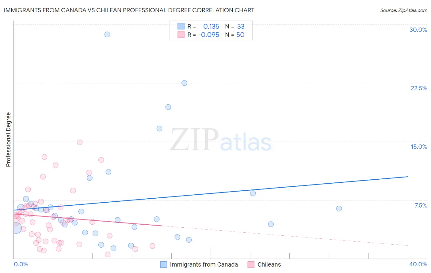 Immigrants from Canada vs Chilean Professional Degree