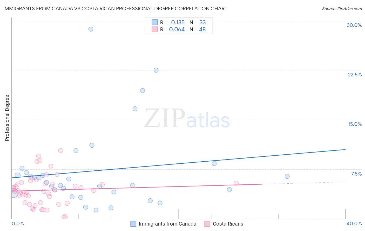 Immigrants from Canada vs Costa Rican Professional Degree