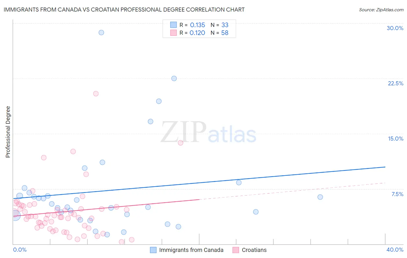 Immigrants from Canada vs Croatian Professional Degree