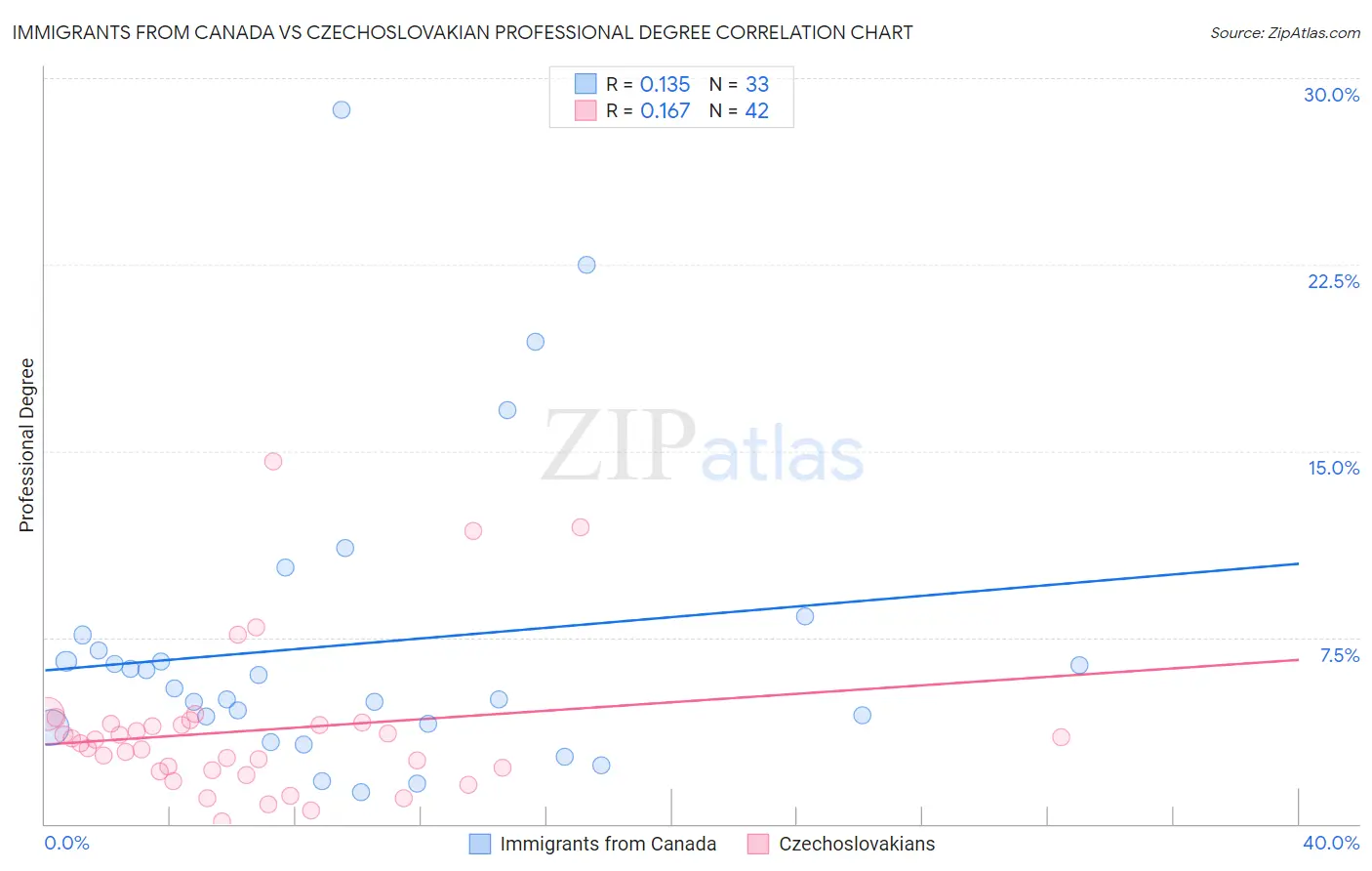 Immigrants from Canada vs Czechoslovakian Professional Degree