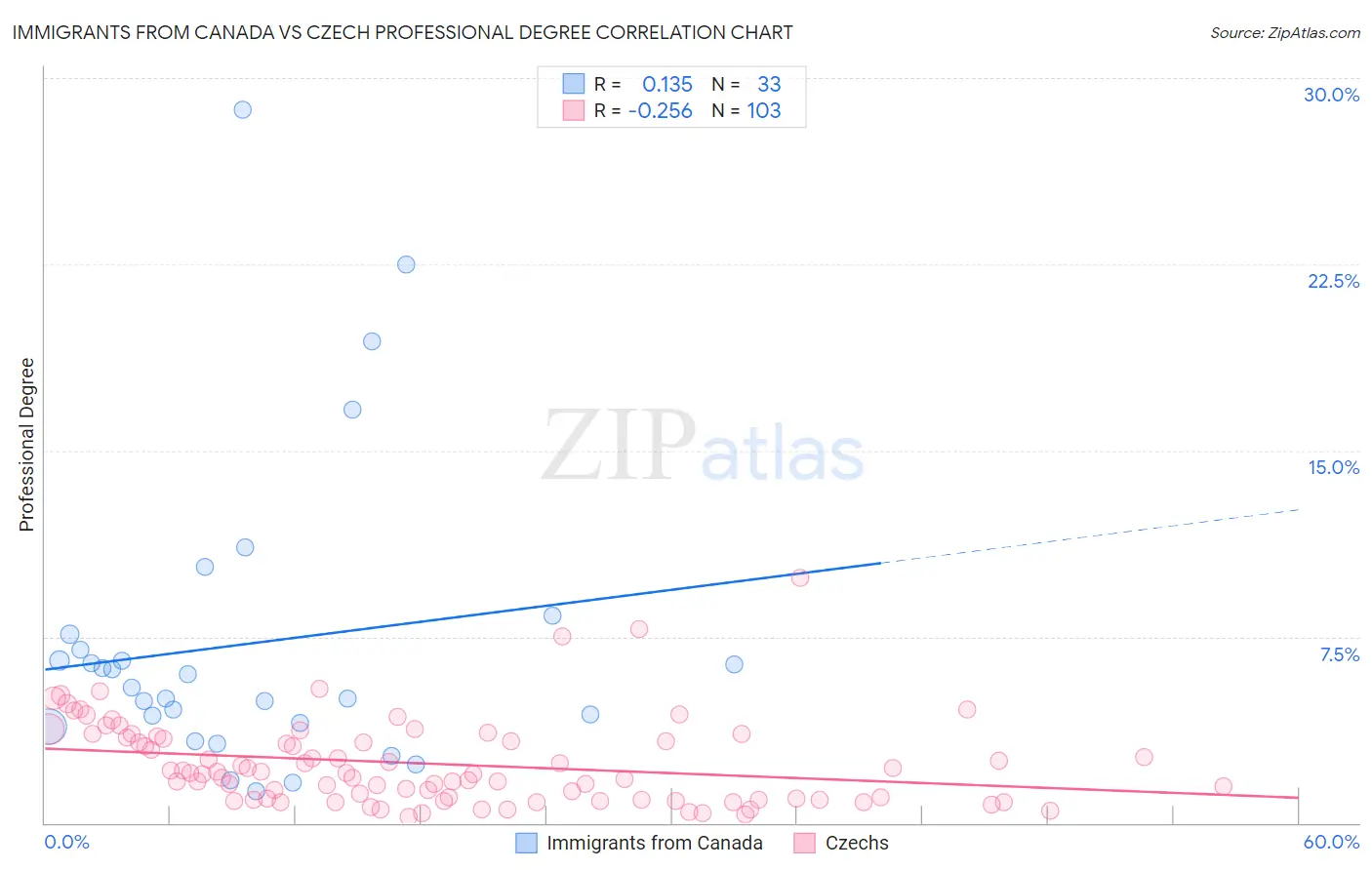 Immigrants from Canada vs Czech Professional Degree