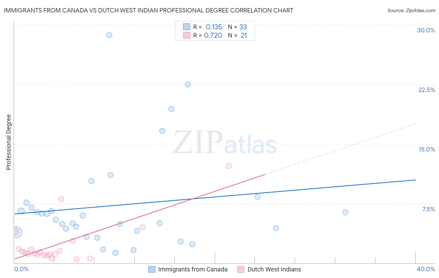 Immigrants from Canada vs Dutch West Indian Professional Degree