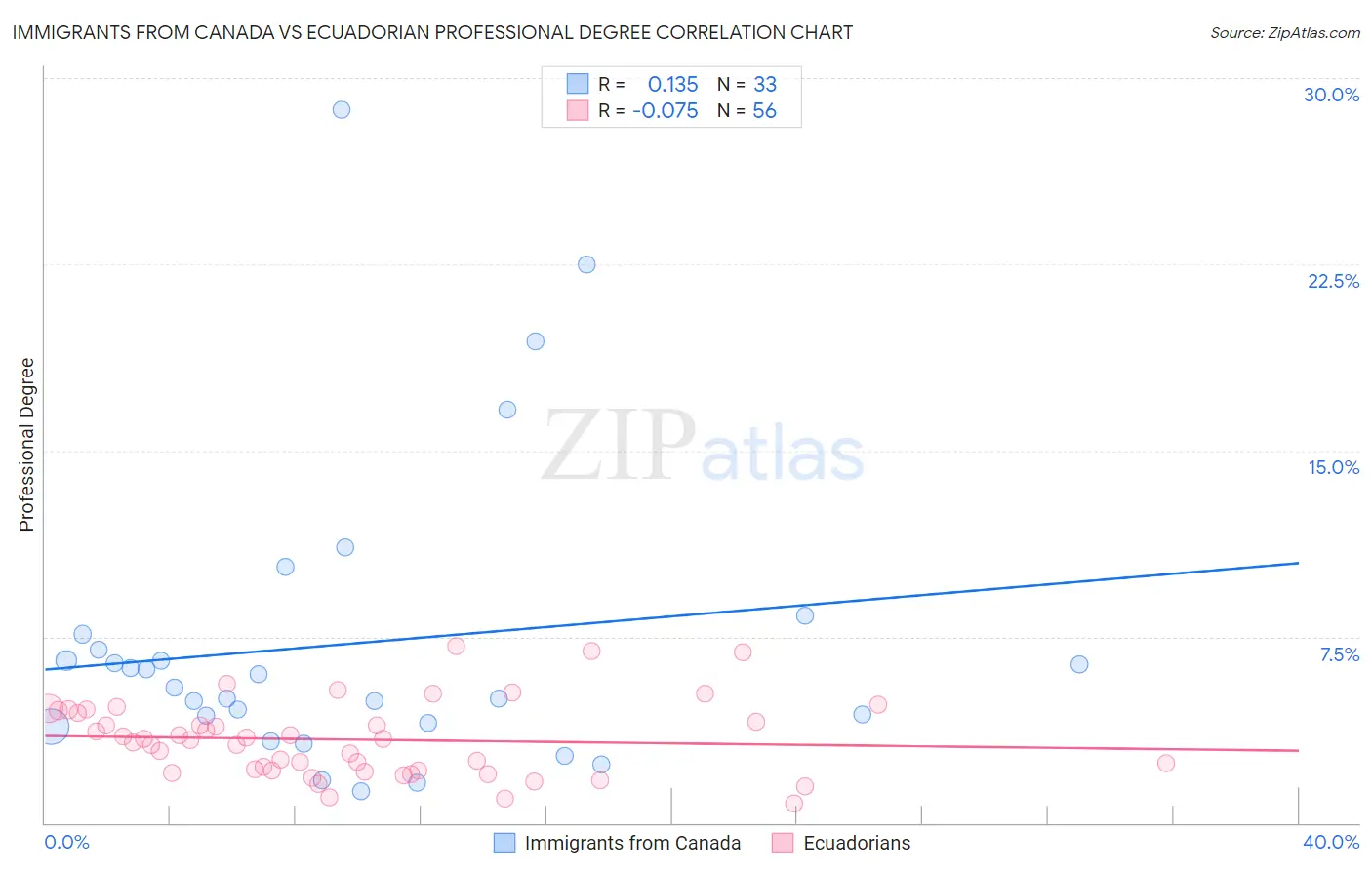 Immigrants from Canada vs Ecuadorian Professional Degree
