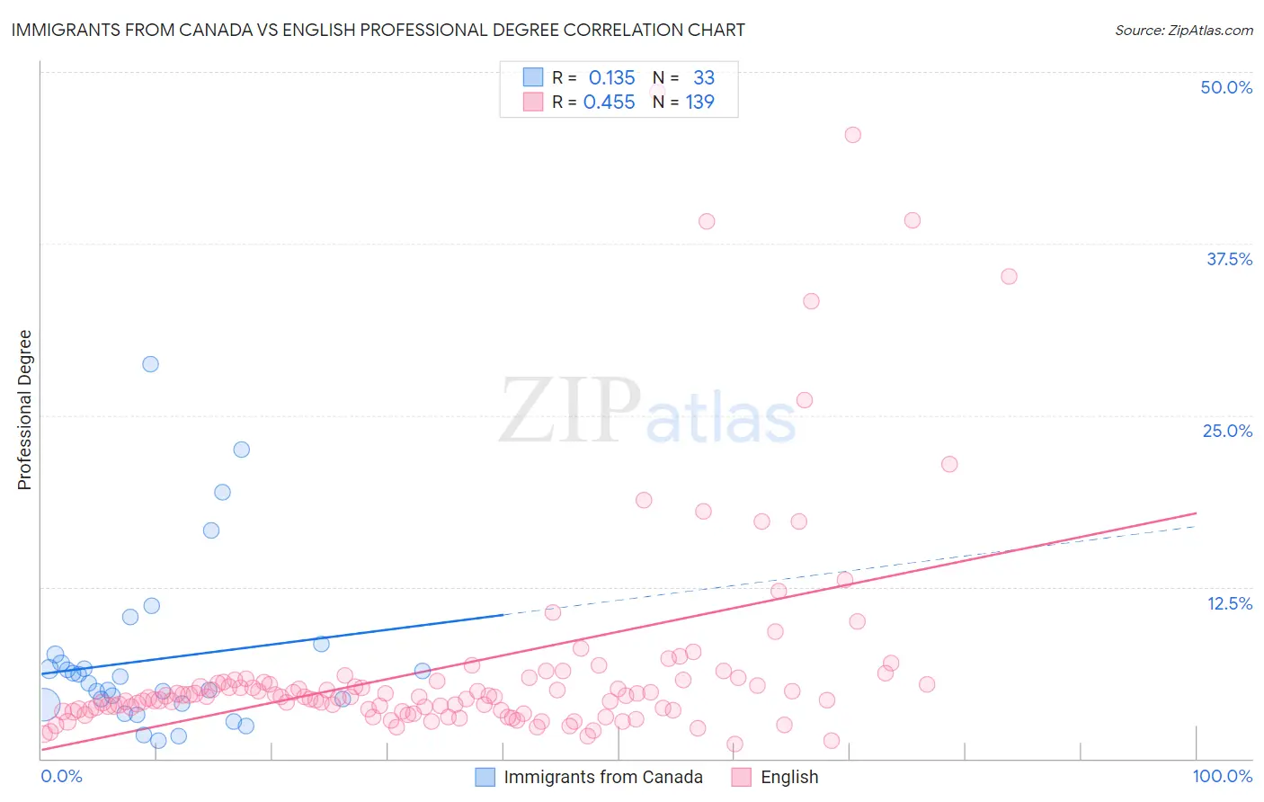 Immigrants from Canada vs English Professional Degree