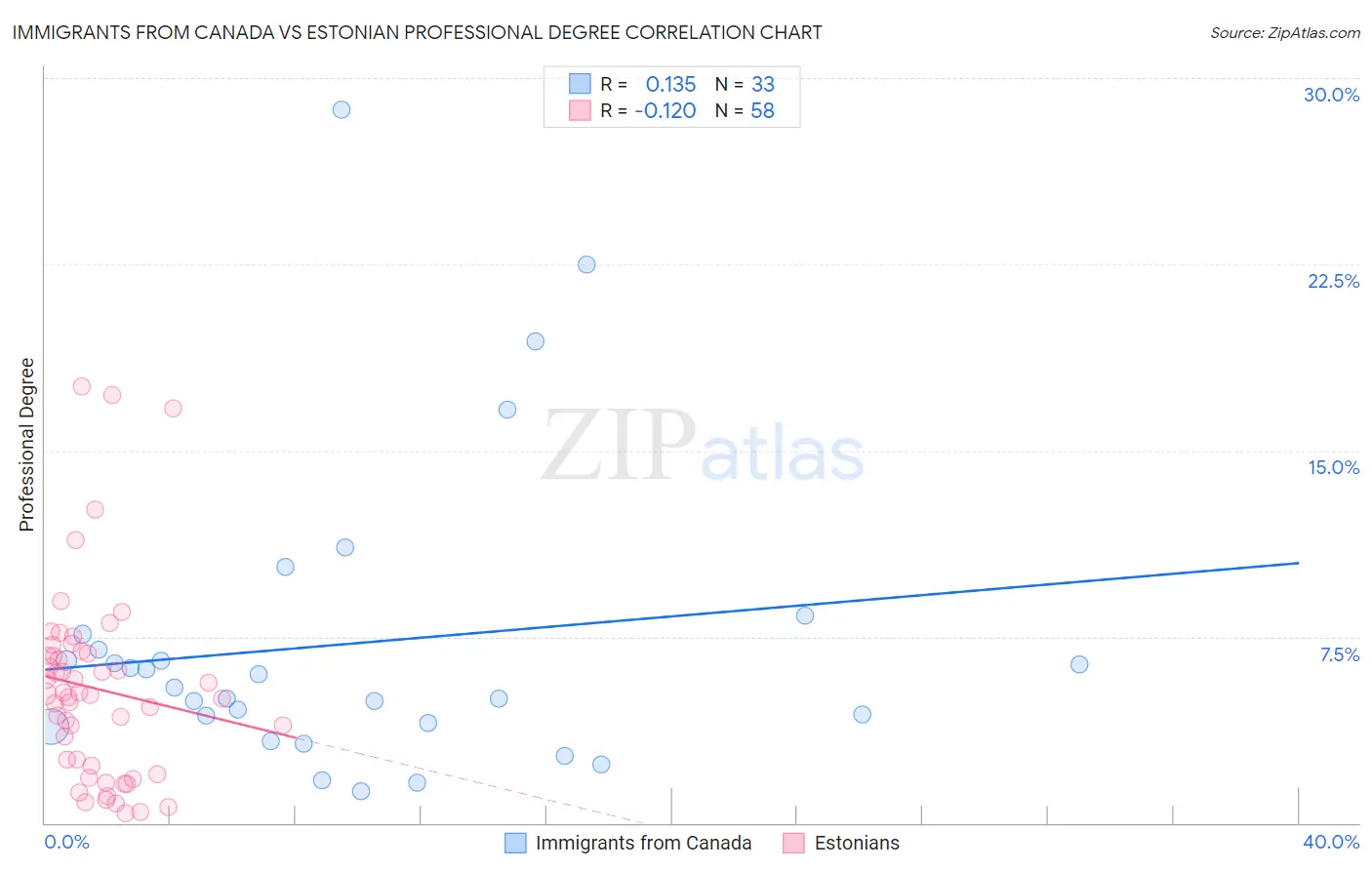 Immigrants from Canada vs Estonian Professional Degree
