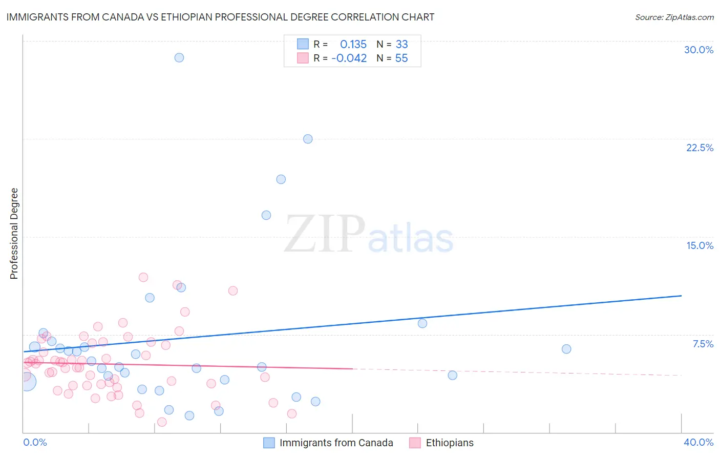 Immigrants from Canada vs Ethiopian Professional Degree