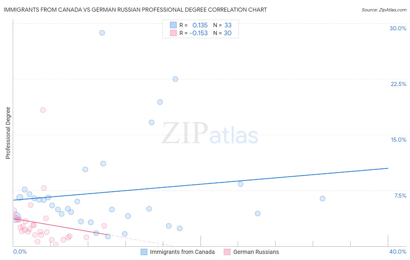 Immigrants from Canada vs German Russian Professional Degree