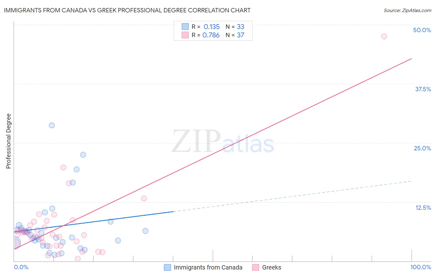 Immigrants from Canada vs Greek Professional Degree