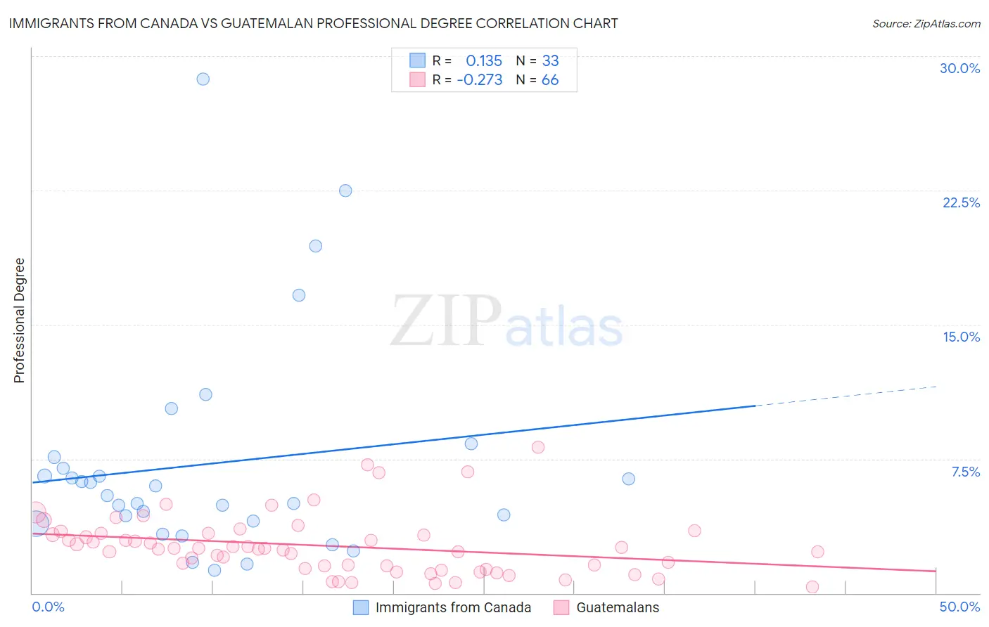 Immigrants from Canada vs Guatemalan Professional Degree