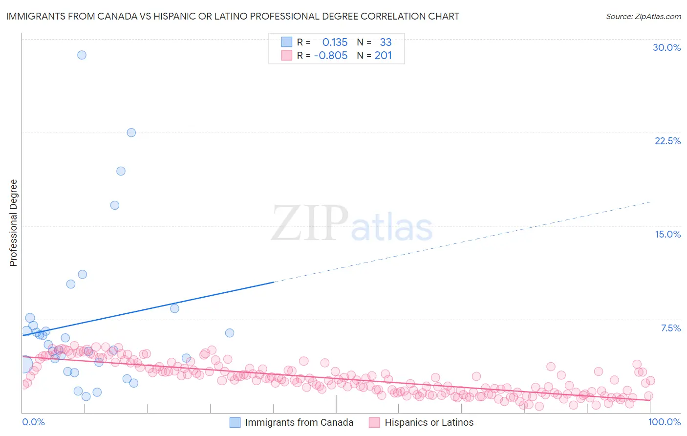 Immigrants from Canada vs Hispanic or Latino Professional Degree
