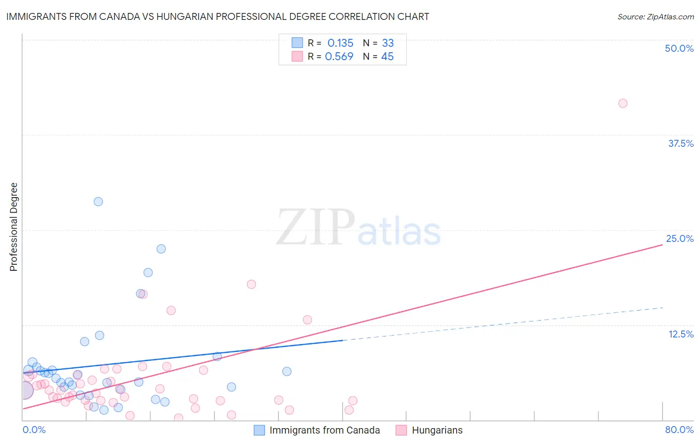 Immigrants from Canada vs Hungarian Professional Degree
