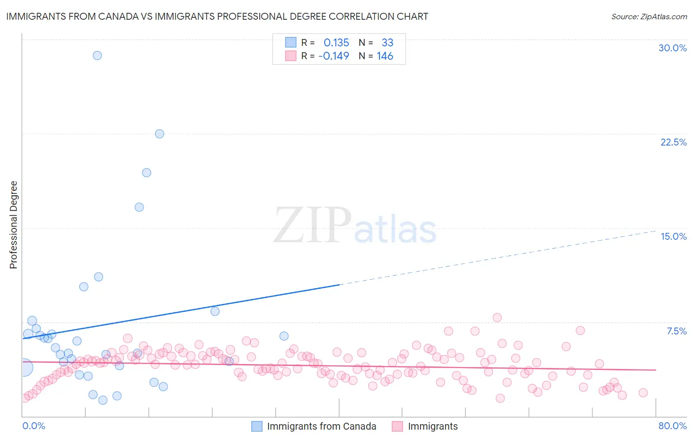 Immigrants from Canada vs Immigrants Professional Degree