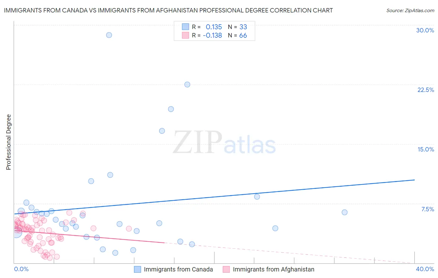 Immigrants from Canada vs Immigrants from Afghanistan Professional Degree