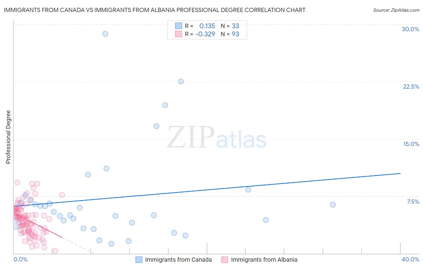 Immigrants from Canada vs Immigrants from Albania Professional Degree