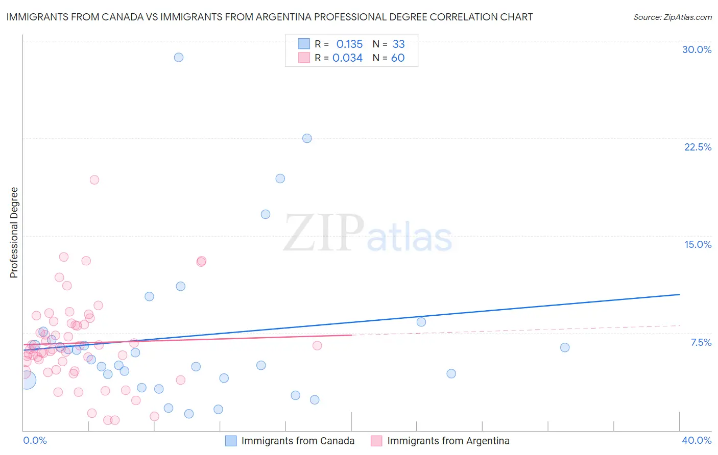 Immigrants from Canada vs Immigrants from Argentina Professional Degree