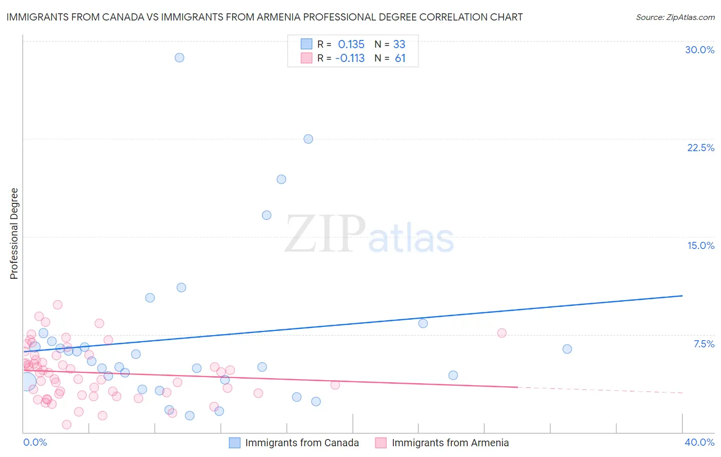 Immigrants from Canada vs Immigrants from Armenia Professional Degree