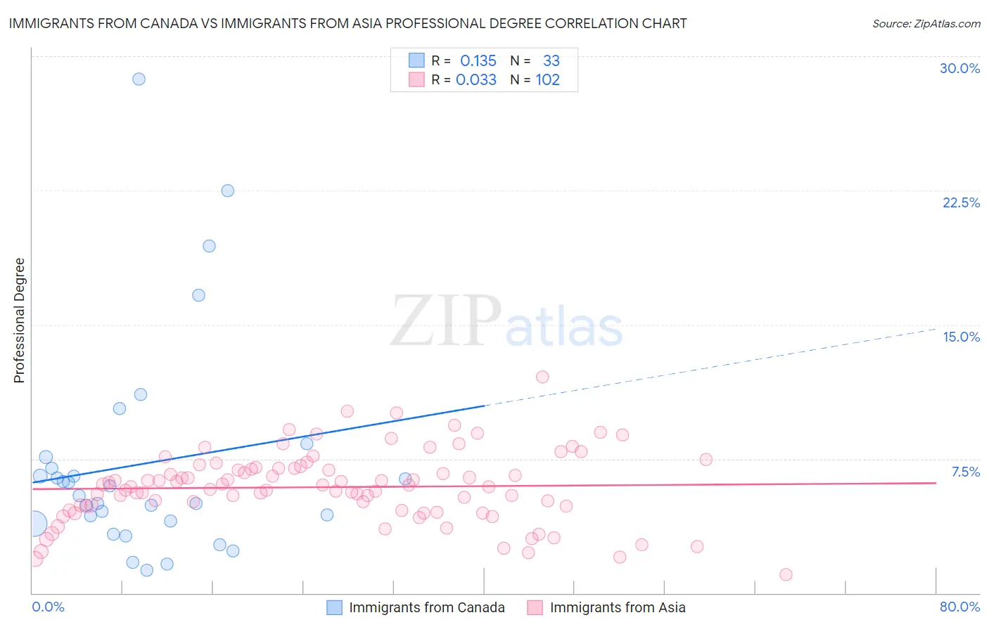 Immigrants from Canada vs Immigrants from Asia Professional Degree