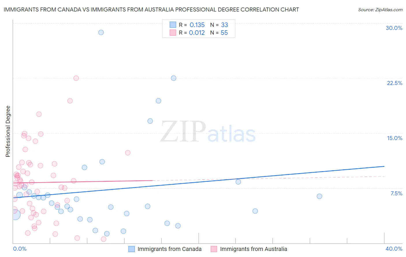 Immigrants from Canada vs Immigrants from Australia Professional Degree