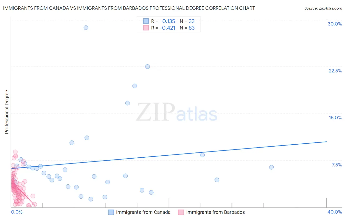 Immigrants from Canada vs Immigrants from Barbados Professional Degree