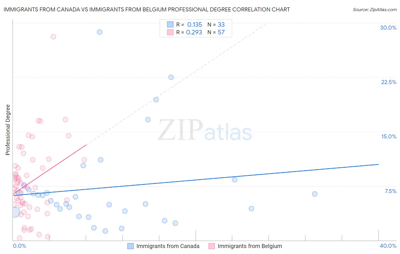 Immigrants from Canada vs Immigrants from Belgium Professional Degree