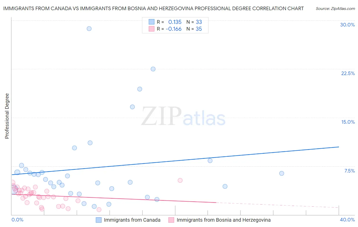 Immigrants from Canada vs Immigrants from Bosnia and Herzegovina Professional Degree