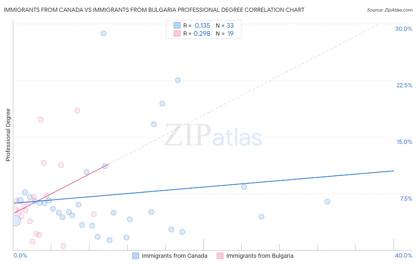 Immigrants from Canada vs Immigrants from Bulgaria Professional Degree