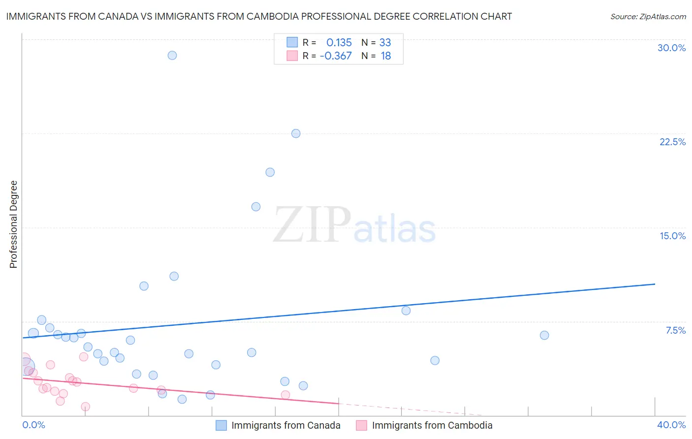 Immigrants from Canada vs Immigrants from Cambodia Professional Degree