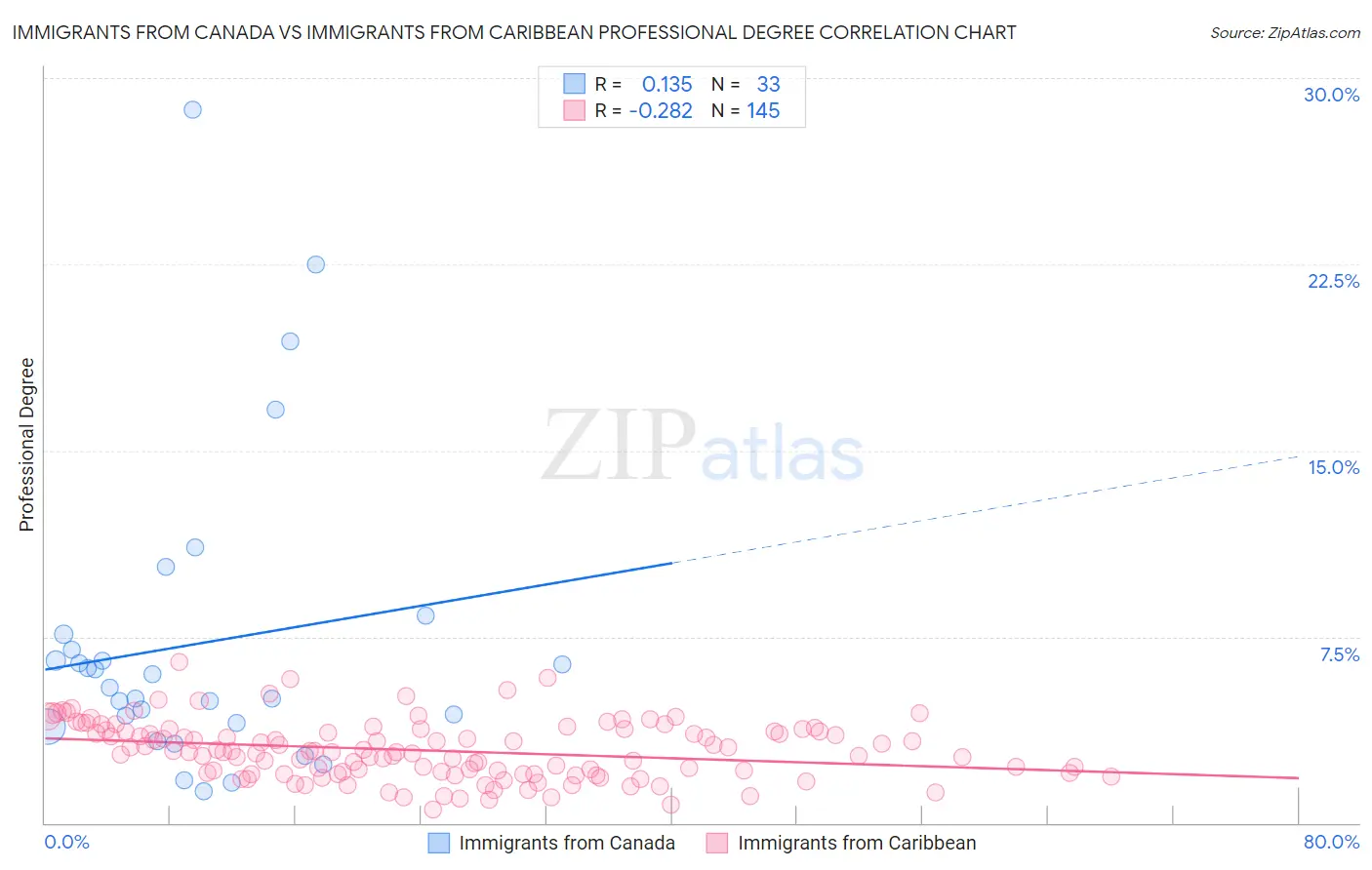 Immigrants from Canada vs Immigrants from Caribbean Professional Degree