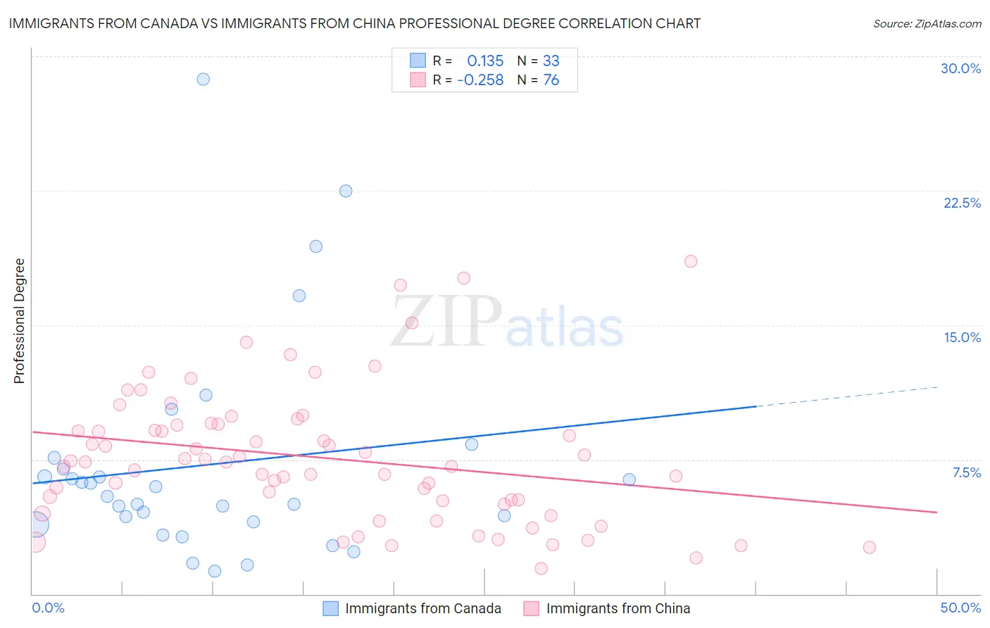 Immigrants from Canada vs Immigrants from China Professional Degree