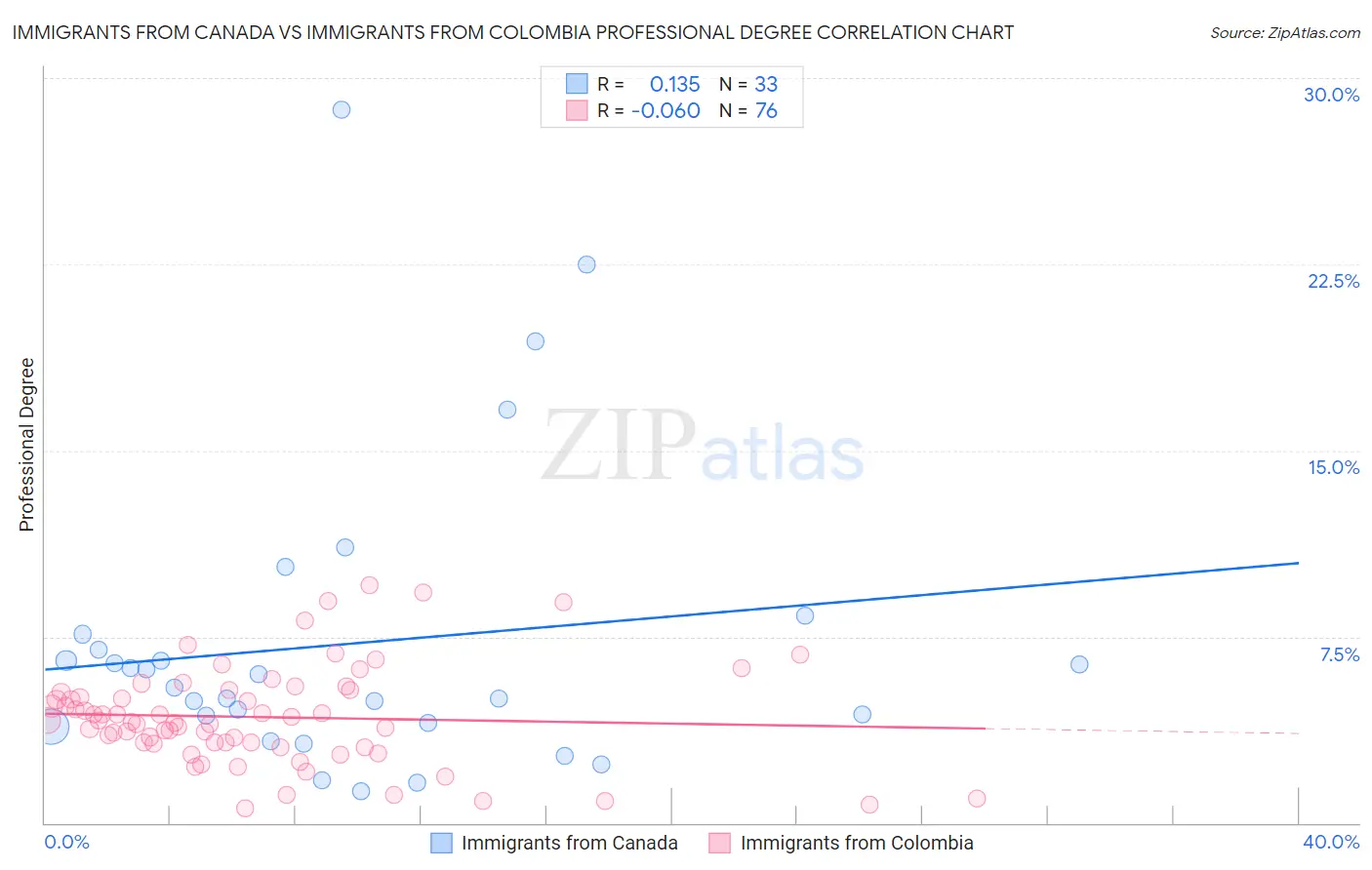 Immigrants from Canada vs Immigrants from Colombia Professional Degree