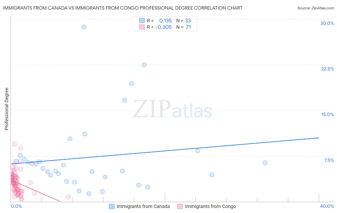 Immigrants from Canada vs Immigrants from Congo Professional Degree