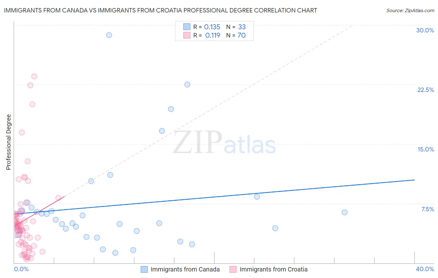 Immigrants from Canada vs Immigrants from Croatia Professional Degree