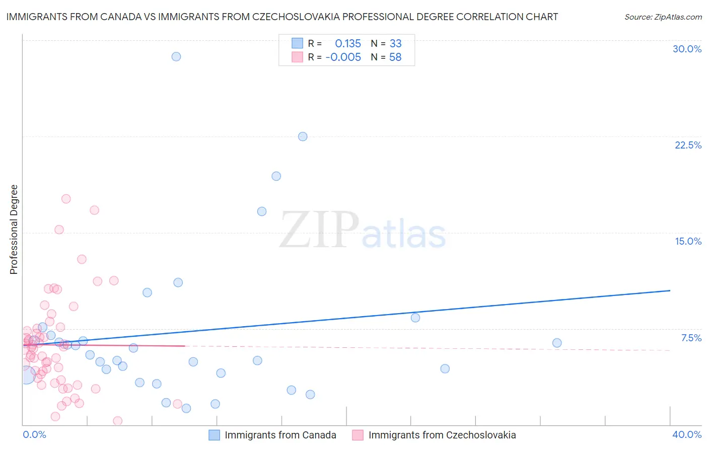 Immigrants from Canada vs Immigrants from Czechoslovakia Professional Degree