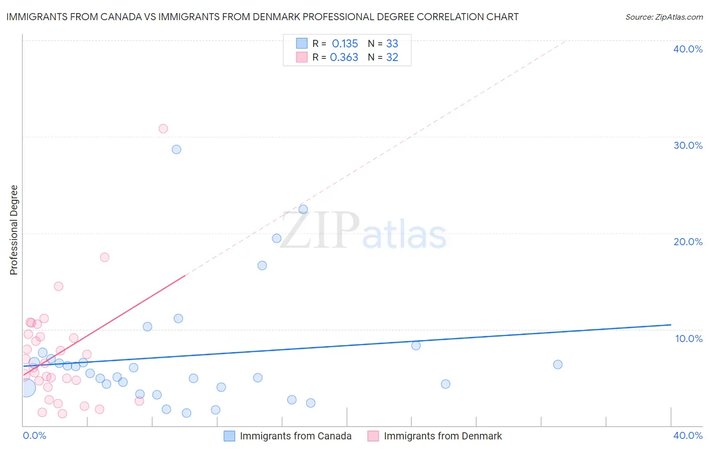 Immigrants from Canada vs Immigrants from Denmark Professional Degree