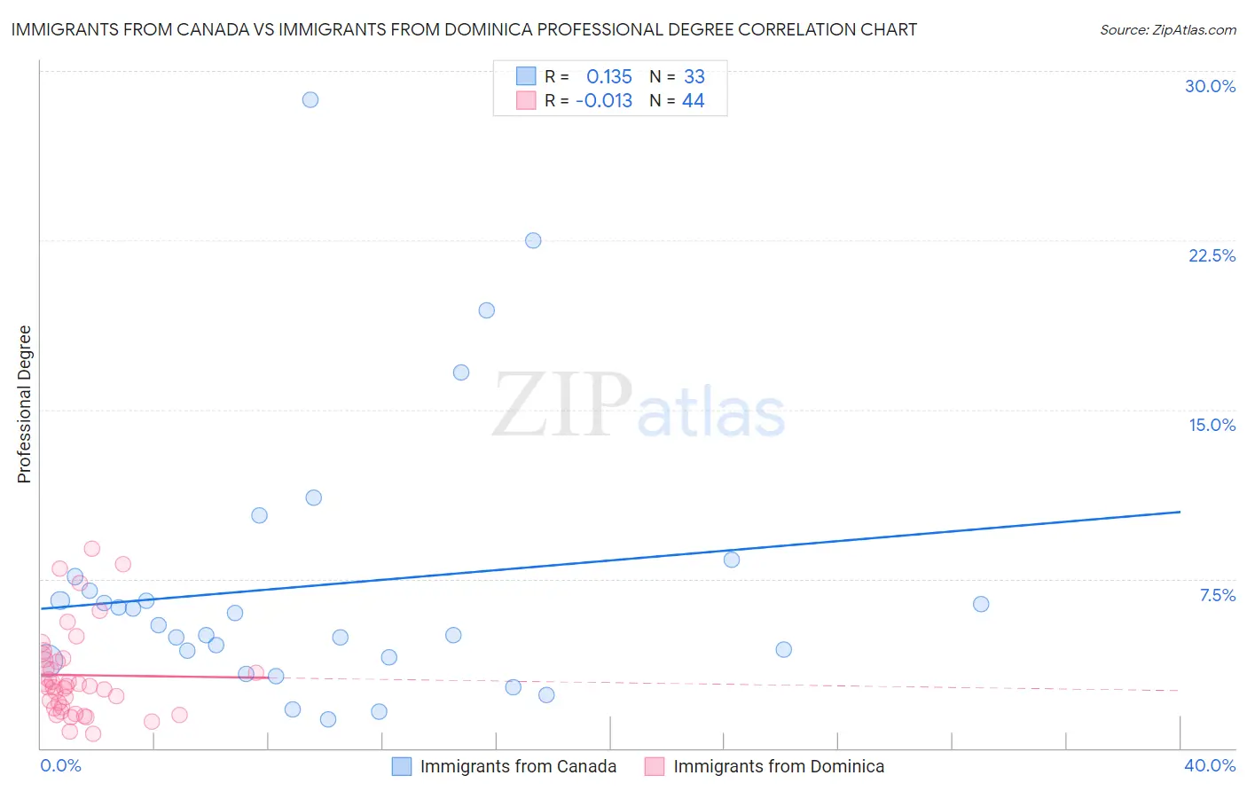 Immigrants from Canada vs Immigrants from Dominica Professional Degree