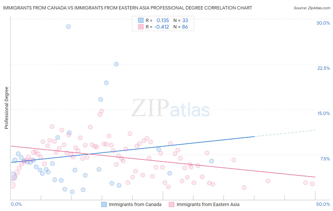 Immigrants from Canada vs Immigrants from Eastern Asia Professional Degree