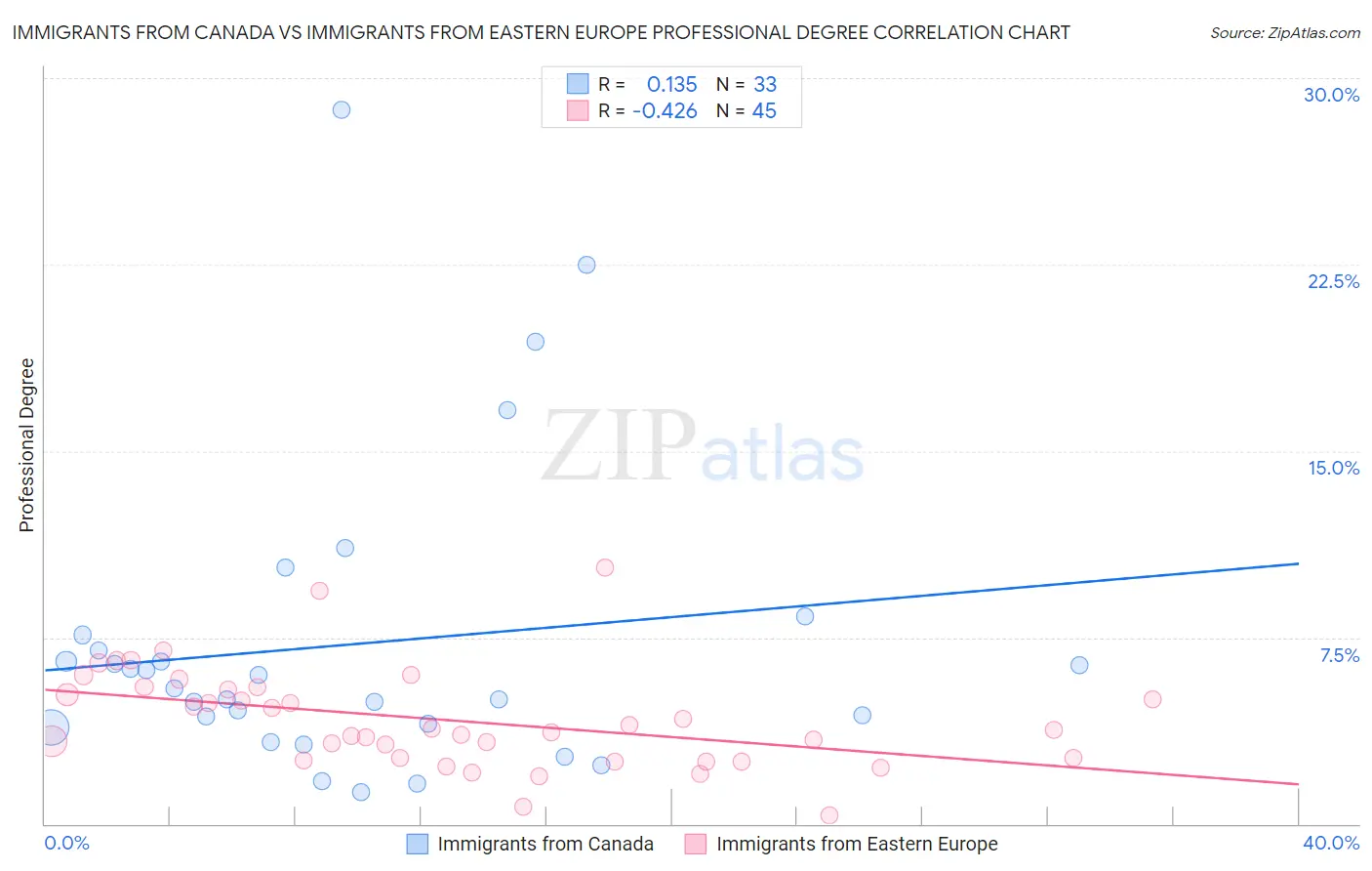 Immigrants from Canada vs Immigrants from Eastern Europe Professional Degree