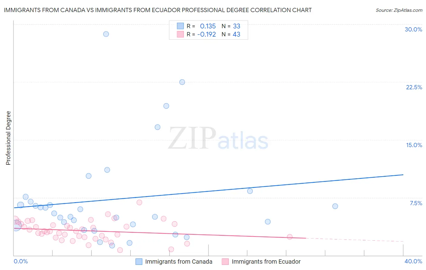 Immigrants from Canada vs Immigrants from Ecuador Professional Degree