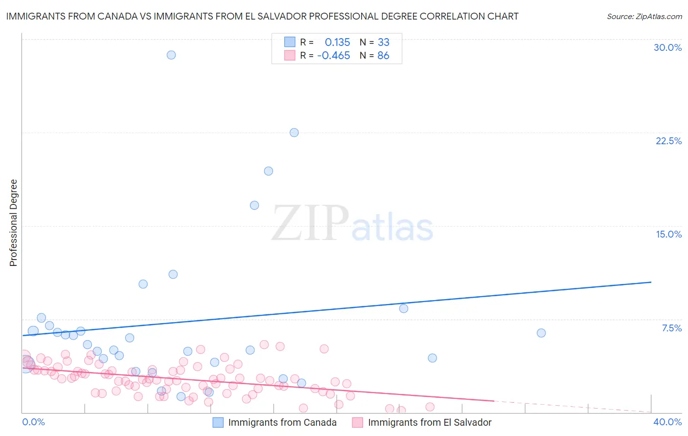 Immigrants from Canada vs Immigrants from El Salvador Professional Degree