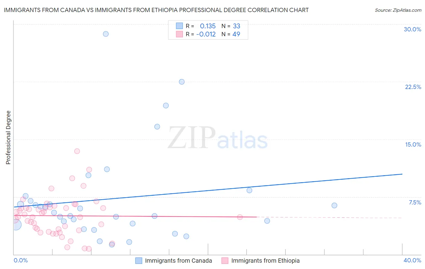 Immigrants from Canada vs Immigrants from Ethiopia Professional Degree