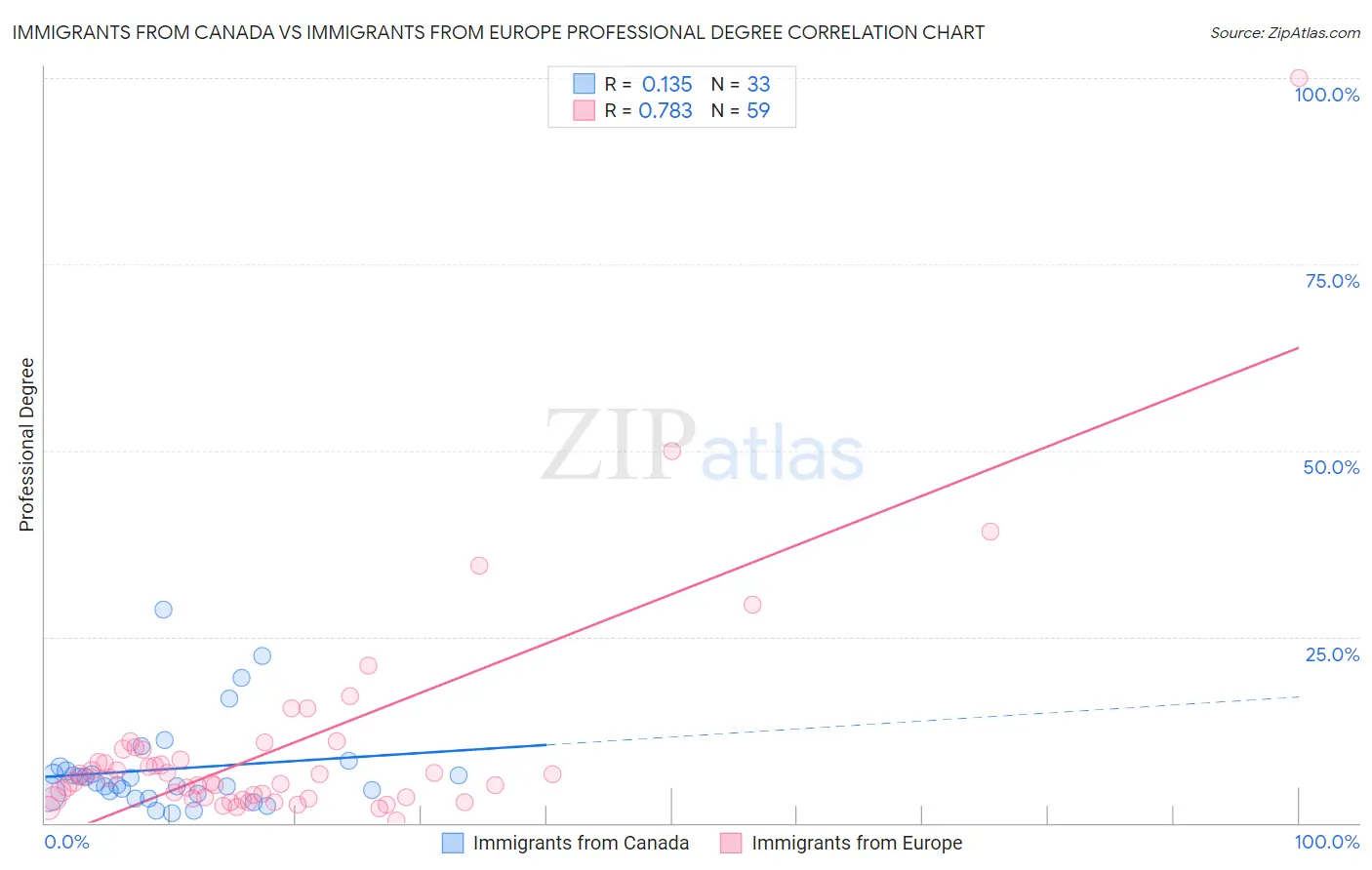 Immigrants from Canada vs Immigrants from Europe Professional Degree