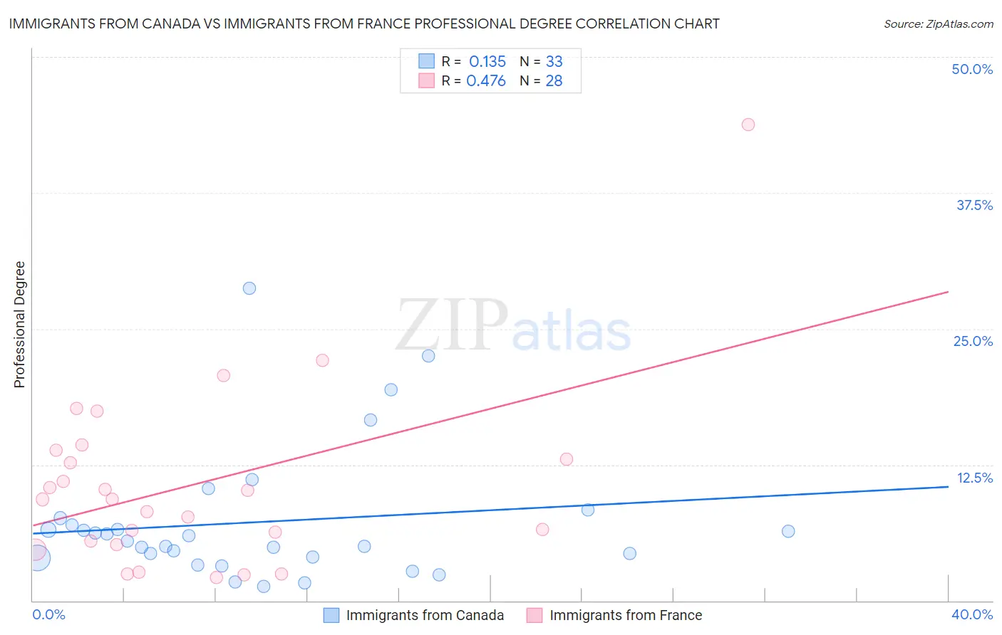 Immigrants from Canada vs Immigrants from France Professional Degree