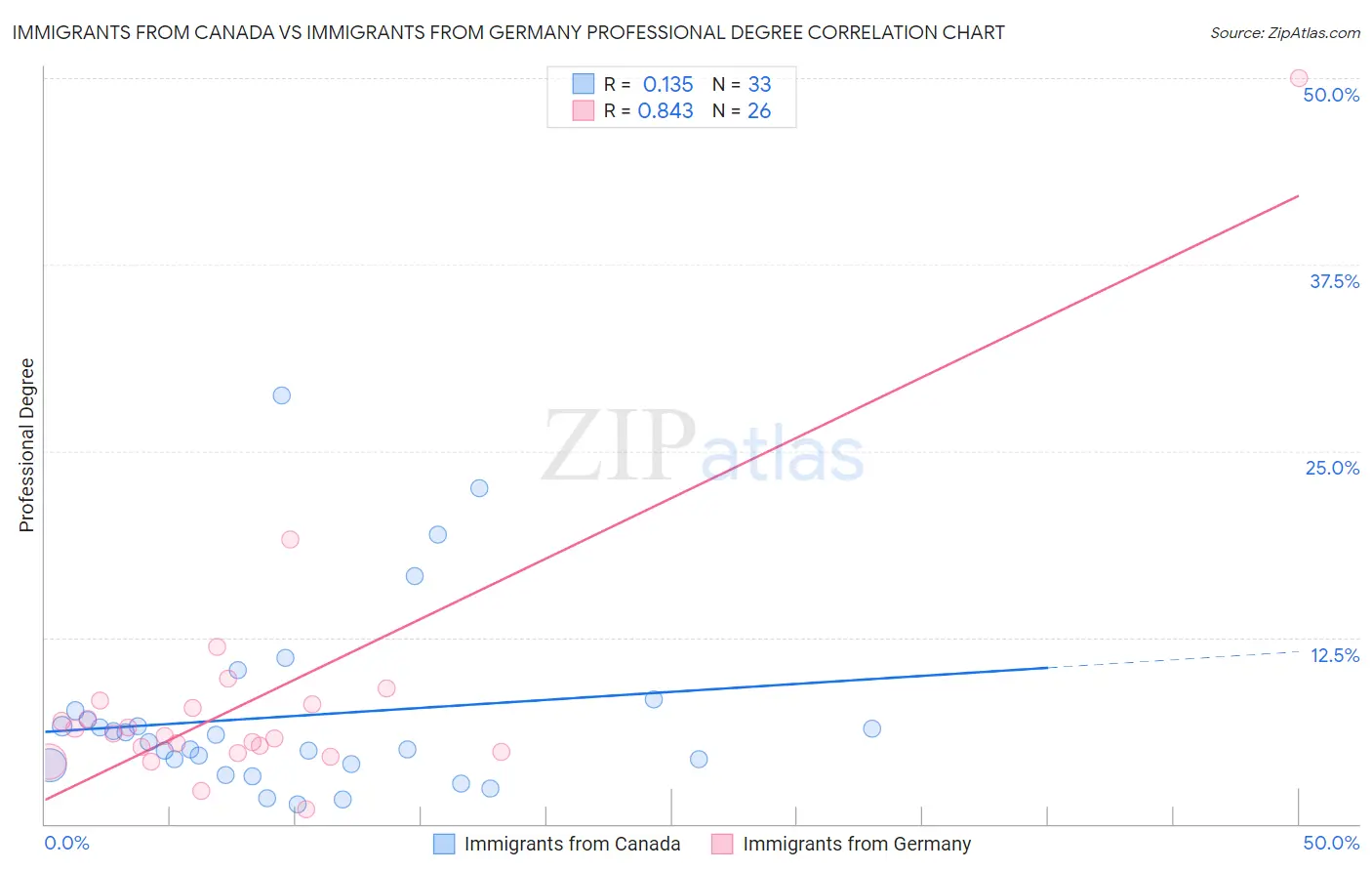 Immigrants from Canada vs Immigrants from Germany Professional Degree